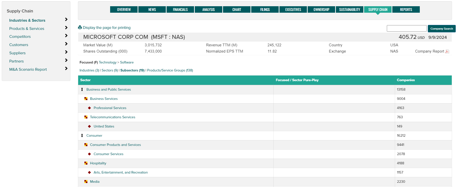 Image showing Supply Chain Industry & Sector data for a company.