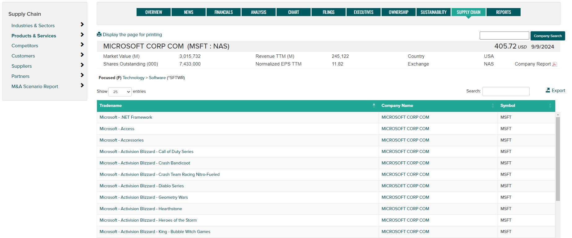 Image showing Supply Chain Products & Services data for a company.