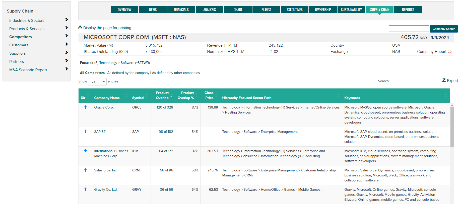 Image showing Supply Chain Competitors data for a company.