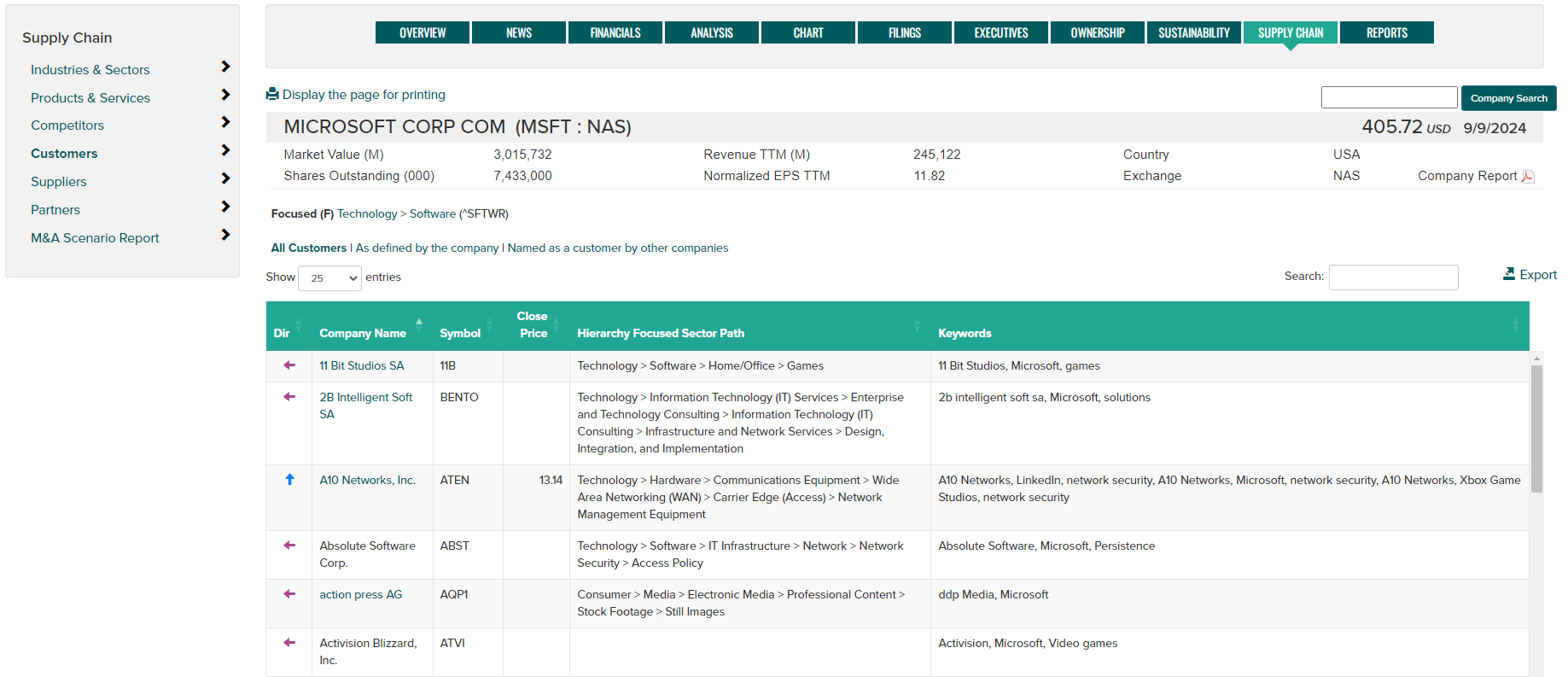 Image showing Supply Chain Customers data for a company.