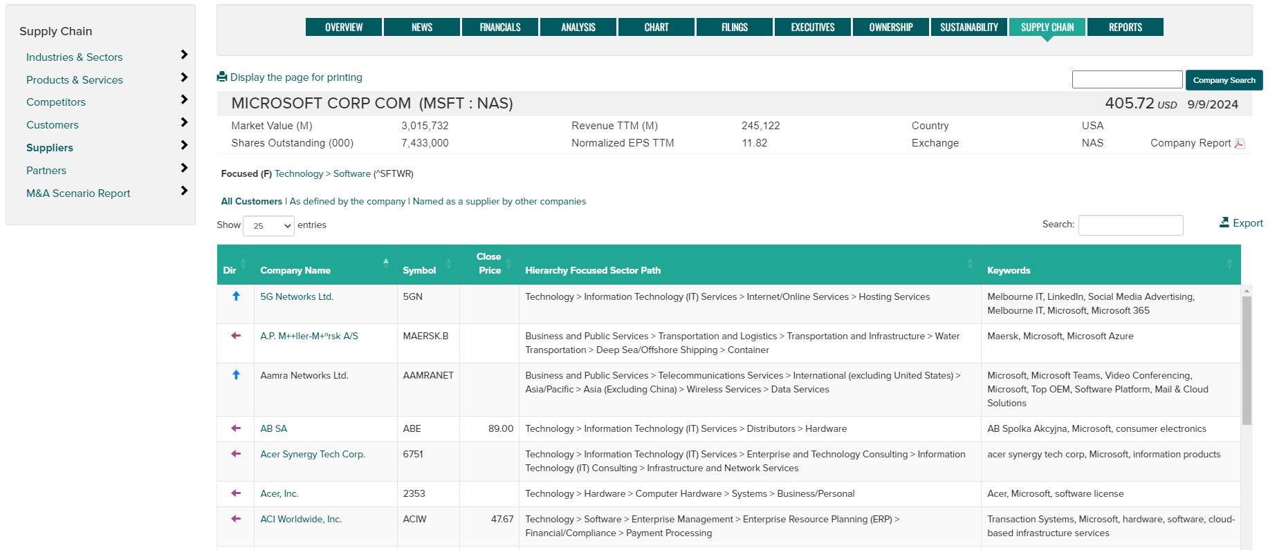 Image showing Supply Chain Suppliers data for a company.