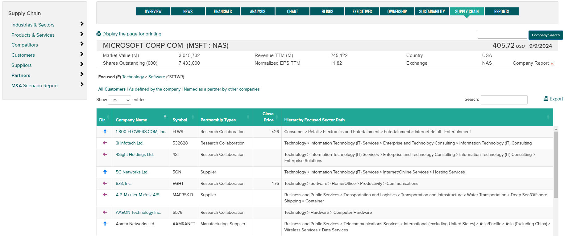 Image showing Supply Chain Partners data for a company.